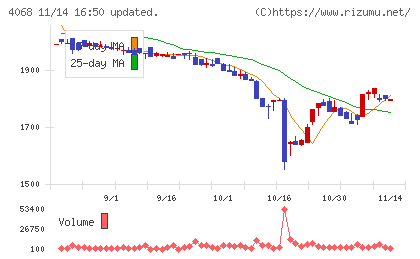 ベイシスチャート