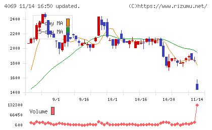 ＢｌｕｅＭｅｍｅチャート