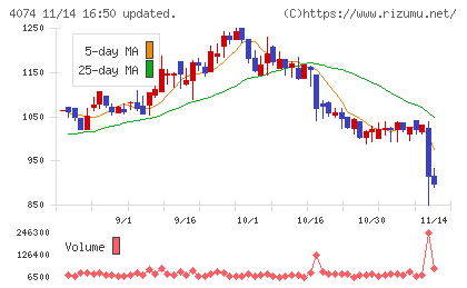 ラキールチャート