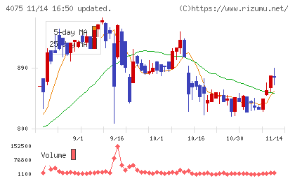 ブレインズテクノロジーチャート