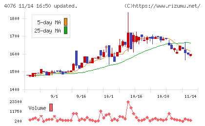 シイエヌエスチャート
