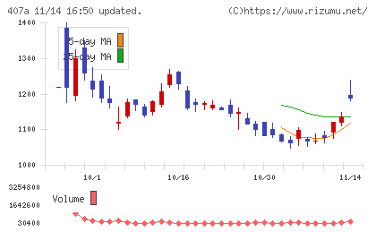 ＵＮＩＣＯＮホールディングスチャート