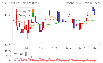 丸尾カルシウムチャート