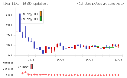 ＧＭＯコマースチャート