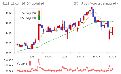 保土谷化学工業チャート