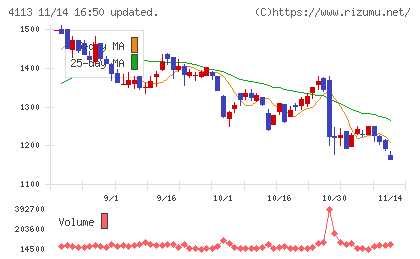 田岡化学工業チャート