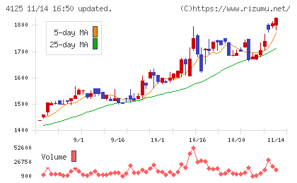 三和油化工業チャート