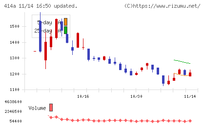 オーバーラップホールディングスチャート