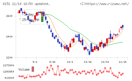 協和キリンチャート