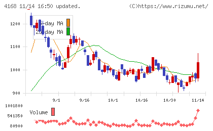 ヤプリチャート