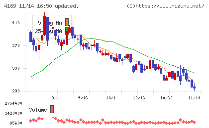 ＥＮＥＣＨＡＮＧＥチャート