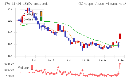 Kaizen Platformチャート