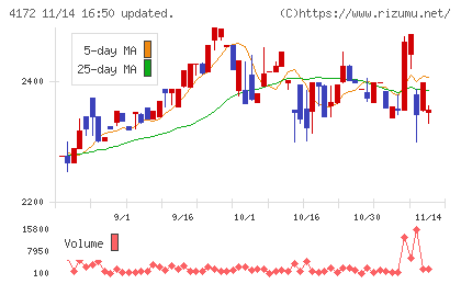 東和ハイシステムチャート