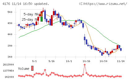 ココナラチャート