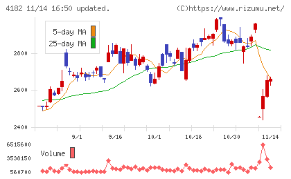 三菱ガス化学チャート