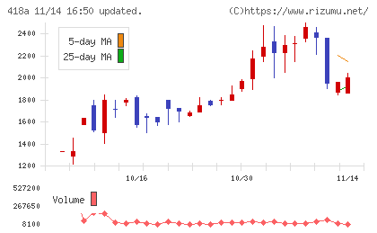 ウリドキチャート