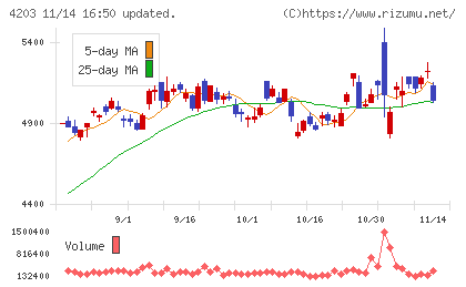 住友ベークライトチャート