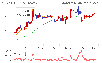 群栄化学工業チャート