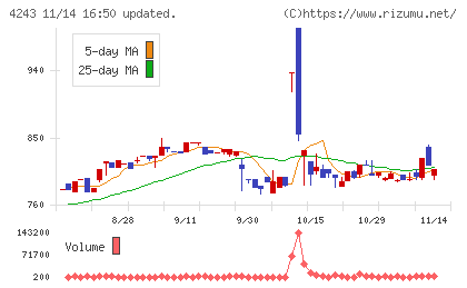 ニックスチャート