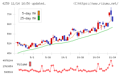エクサウィザーズチャート