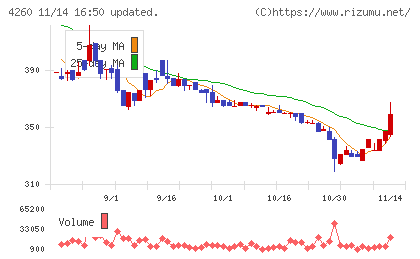 ハイブリッドテクノロジーズチャート