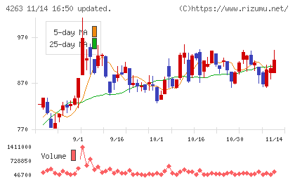 サスメドチャート