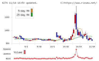 細谷火工チャート