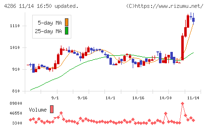 CLホールディングスチャート