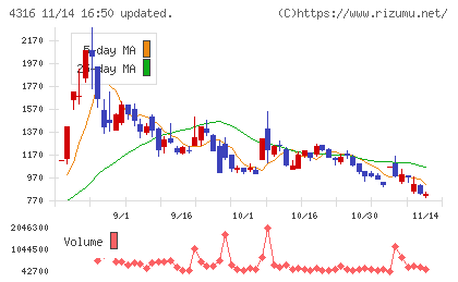 ビーマップチャート
