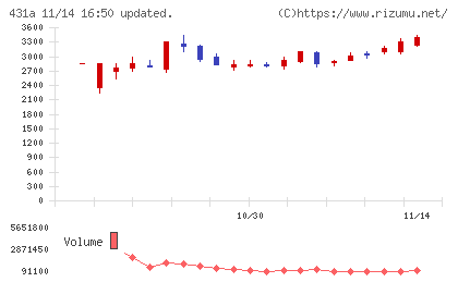 ユーソナーチャート