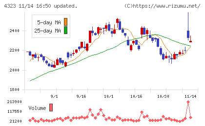 日本システム技術チャート