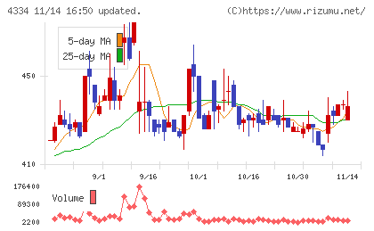 ユークスチャート