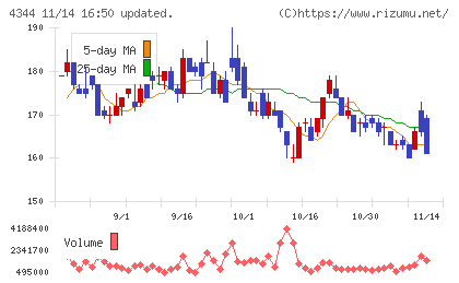 ソースネクストチャート