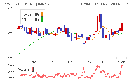 マナック・ケミカル・パートナーズチャート