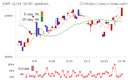 松本油脂製薬チャート