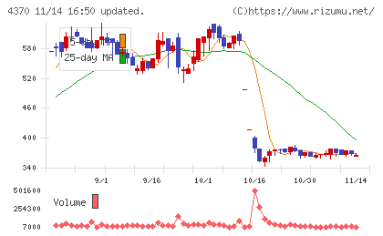 モビルスチャート