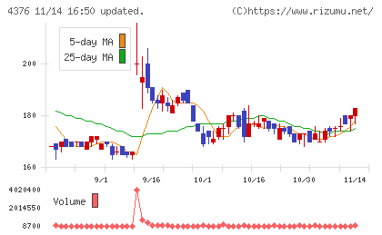 くふうカンパニーホールディングスチャート