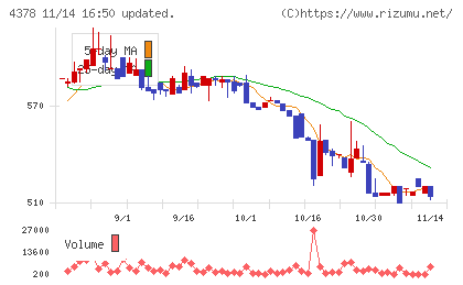 ＣＩＮＣチャート