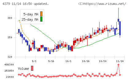 Ｐｈｏｔｏｓｙｎｔｈチャート
