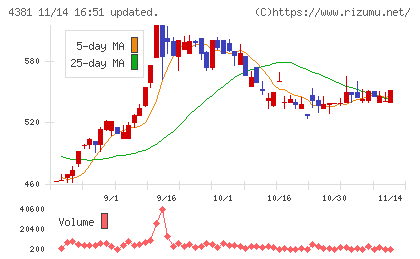 ビープラッツチャート