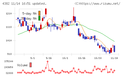 ＨＥＲＯＺチャート