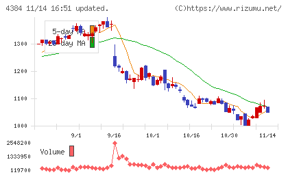 ラクスルチャート