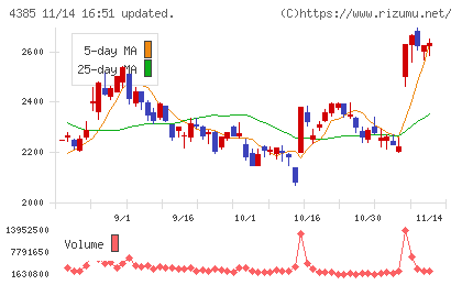 メルカリチャート
