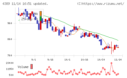 プロパティデータバンクチャート