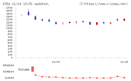 インフキュリオンチャート