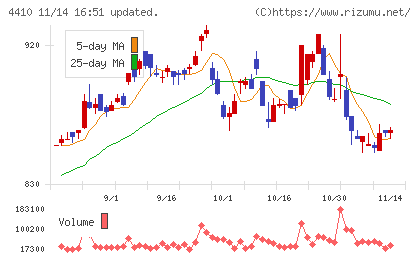 ハリマ化成グループチャート