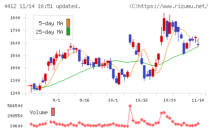 サイエンスアーツチャート