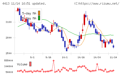 ボードルアチャート