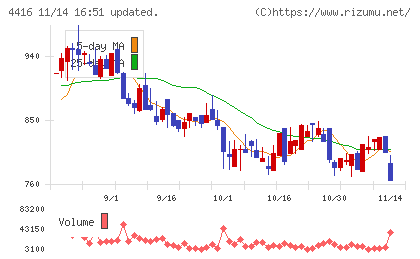 Ｔｒｕｅ　Ｄａｔａチャート