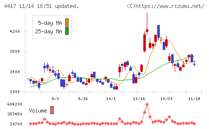 グローバルセキュリティエキスパートチャート